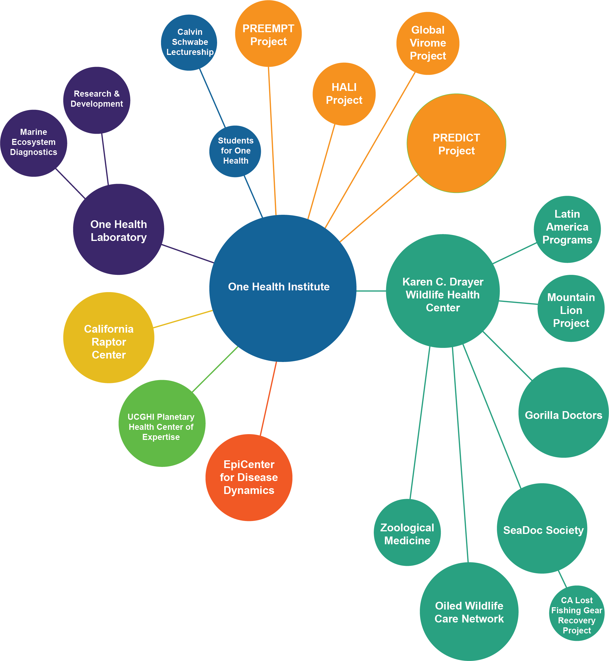 OHI org chart